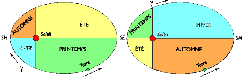 equinoxes