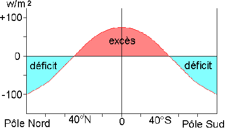 bilan thermique