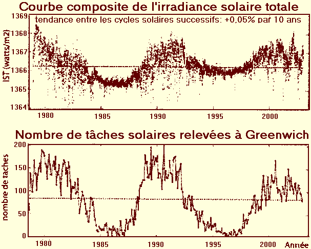 taches solaires