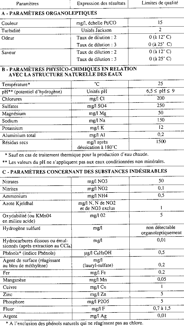 teneur en sulfate d une eau minerale