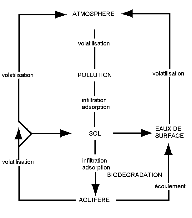 pollution des nappes d'eau souterraines