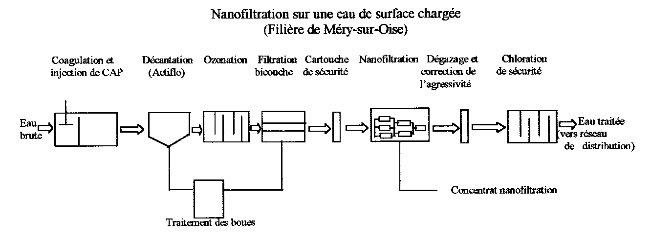 Filtres à pression pour la filtration des eaux souterraines ou des eaux de  surface