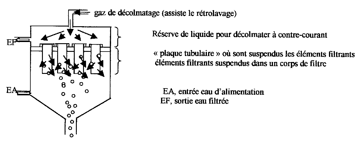 Filtres à pression pour la filtration des eaux souterraines ou des eaux de  surface