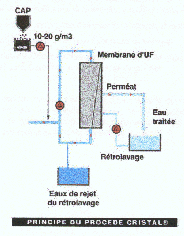 QUELLES SOLUTIONS POUR UN PRÉVENIR LE COLMATAGE DES MEMBRANES FINES BULLES ?