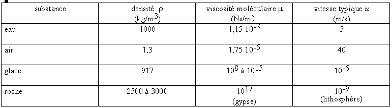 Mecanique Des Fluides