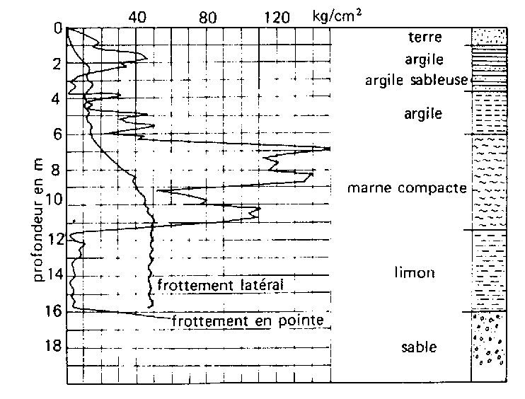 Influence de la dimension de la boite sur la cohésion et l'angle