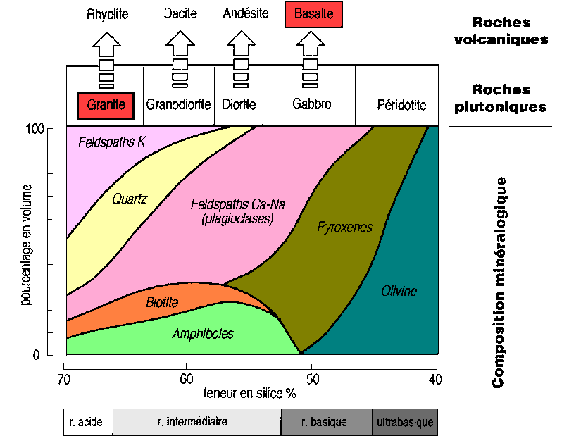 =>magma: liquide silicaté triphasé(liquide+gaz+cristaux ou morceau de roche non fondus) provenant de la fusion partielle de r