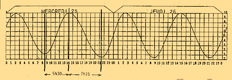 coefficient des marees definition