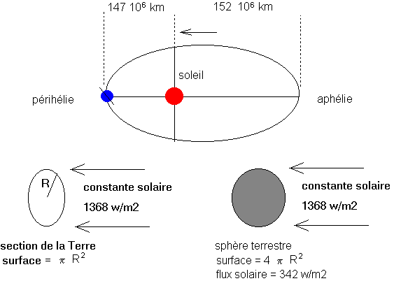 orbite terre soleil