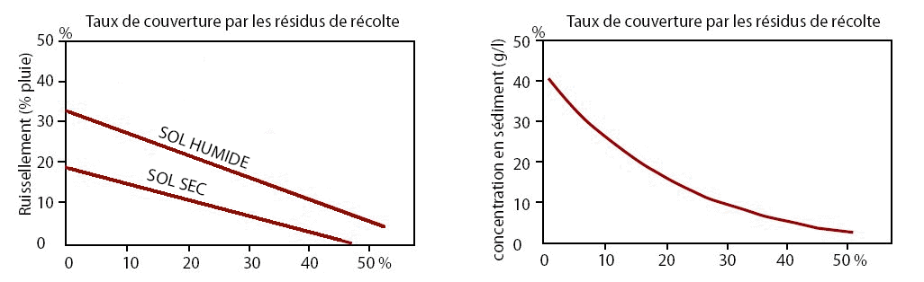 Etude INRA