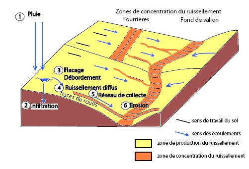 Erosion