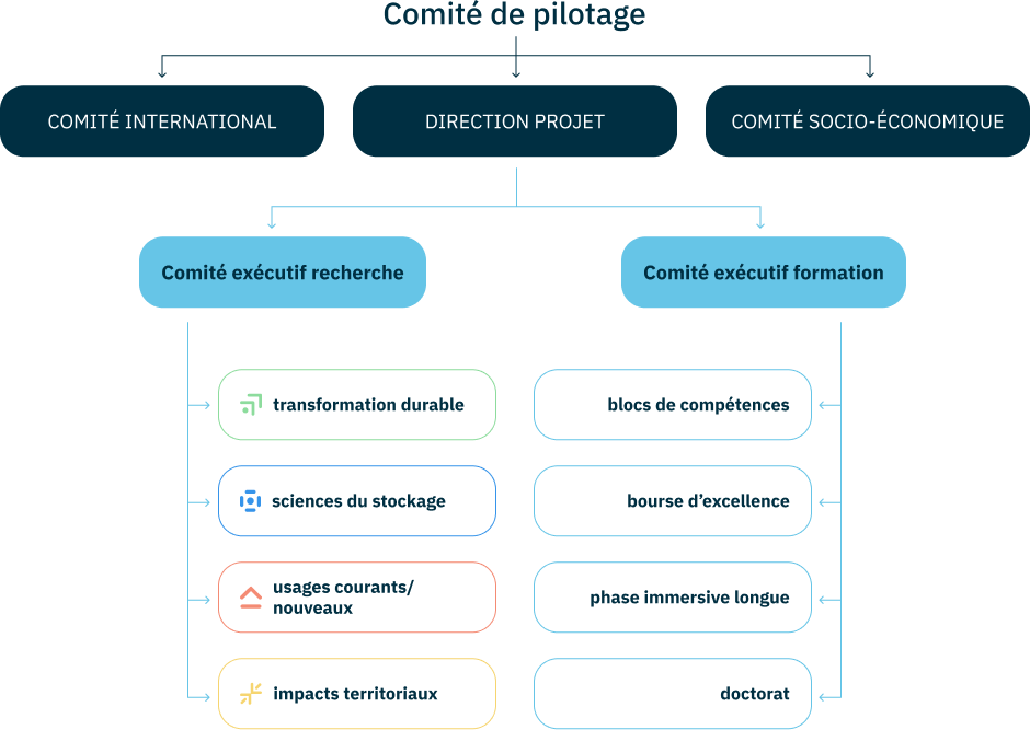 Organigramme du projet