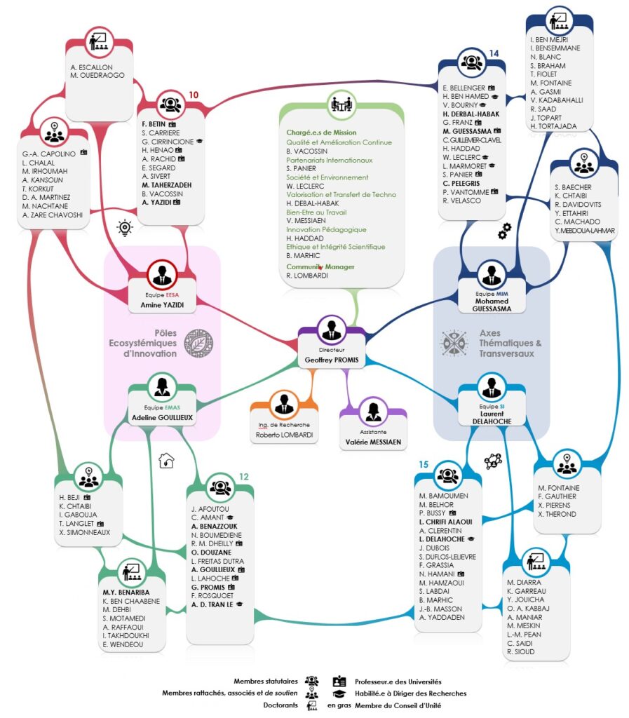 Organigramme du LTI – Structure scientifique et fonctionnelle du Laboratoire des Technologies Innovantes (UPJV), incluant les équipes PEI (EMAS, EESA), AT² (MIM, SI), la direction, les fonctions support, les missions transversales et les représentants doctorants.