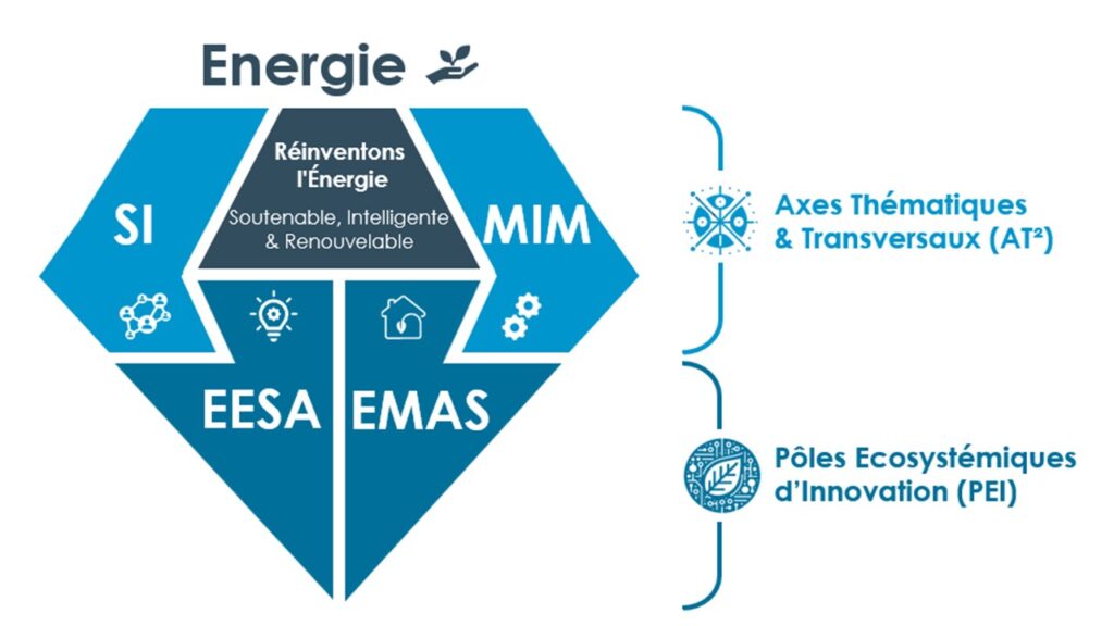 Structure scientifique du LTI – Interaction entre les axes thématiques (SI, MIM) et les pôles d’innovation (EESA, EMAS) autour des enjeux de l’énergie durable, de l’intelligence artificielle, des matériaux et de l’habitat soutenable.